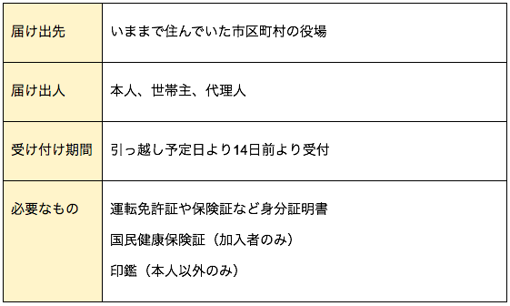 1日で完了 結婚の名義変更手続きリストと必要アイテムをご紹介 First Film ファーストフィルム 結婚式のエンドロール ムービー撮影