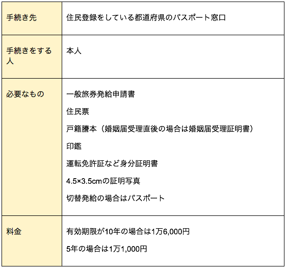 1日で完了 結婚の名義変更手続きリストと必要アイテムをご紹介 First Film ファーストフィルム 結婚式のエンドロール ムービー撮影