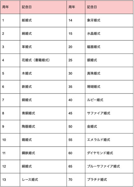 結婚記念日の調べ方と思い出に残るステキな過ごし方 プレゼント First Film ファーストフィルム 結婚式のエンドロール ムービー撮影