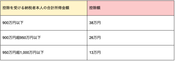 結婚の税金メリット5つをご紹介 かしこく知って得しちゃおう First Film ファーストフィルム 結婚式のエンドロール ムービー撮影